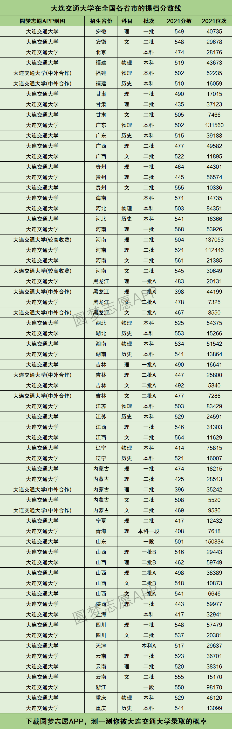 2024年大連交通大學(xué)分?jǐn)?shù)線-圖1