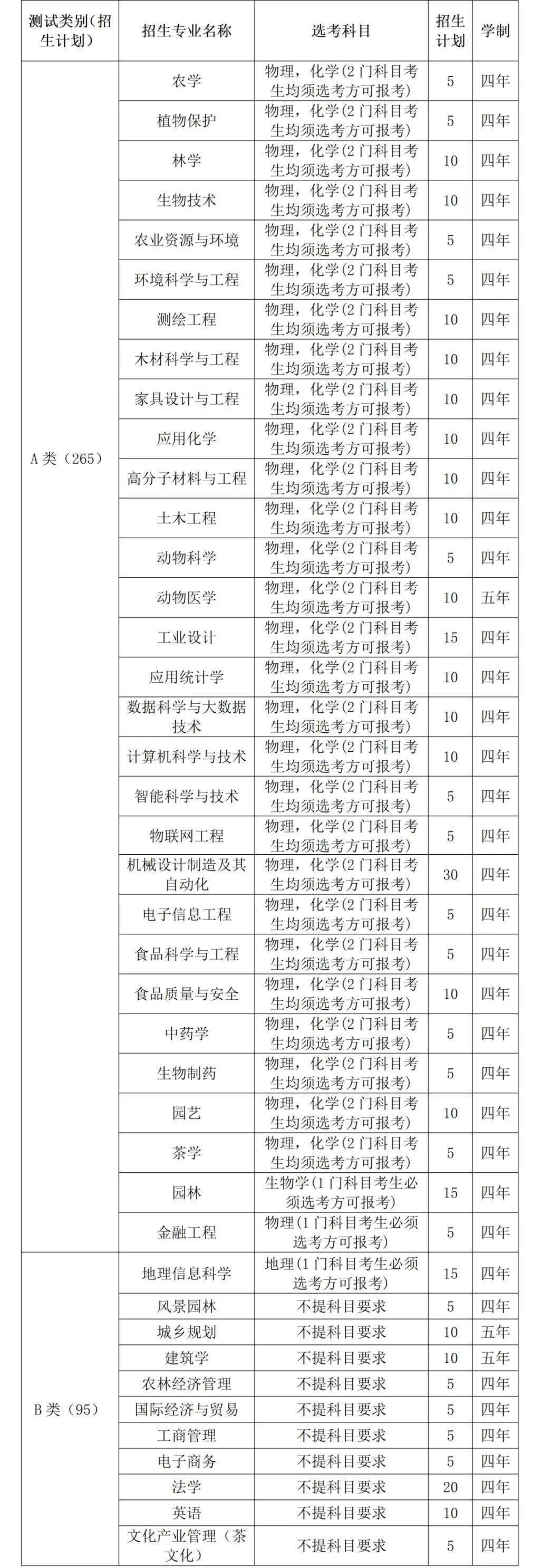 2024年浙江農(nóng)林大學(xué)全國排名-圖1