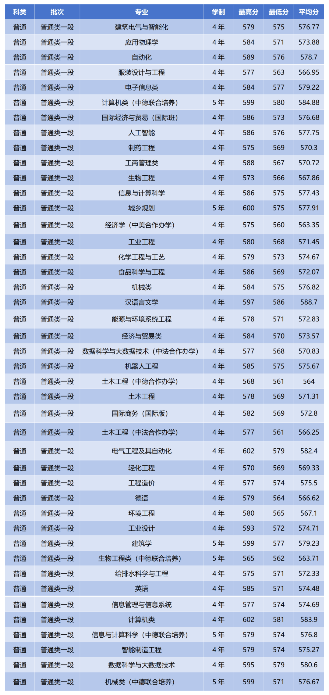 2024年浙江科技學院分數(shù)線-圖1