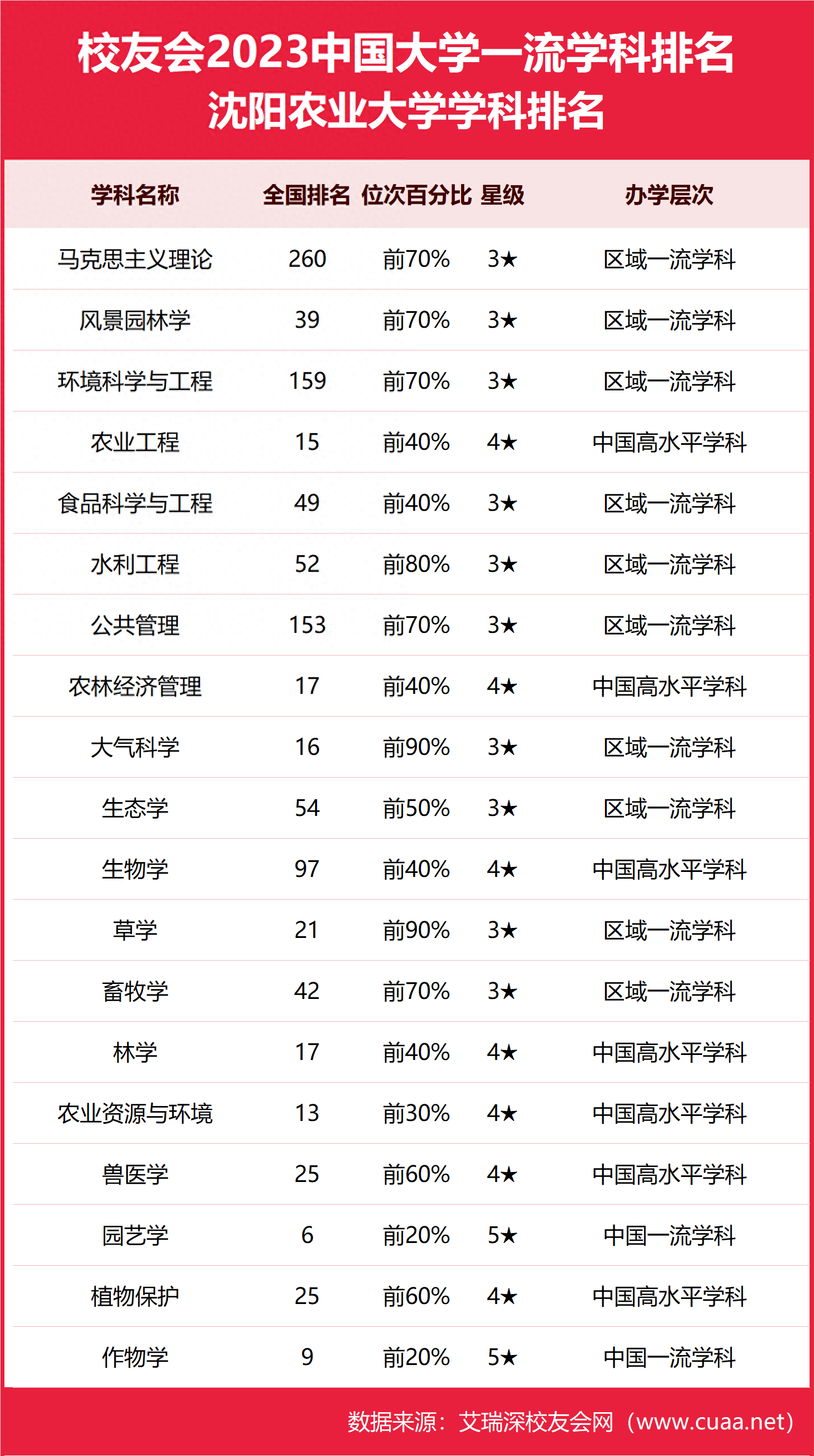 2024年沈陽農(nóng)業(yè)大學全國排名-圖1