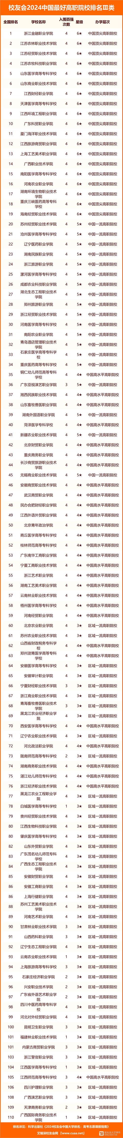 2024年職業(yè)技術學院排名前十-圖1