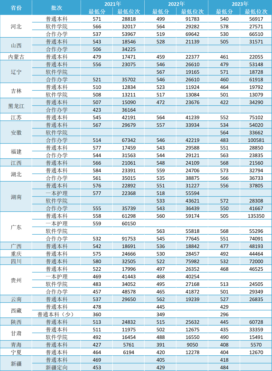 2003年河南高考分?jǐn)?shù)線-圖1