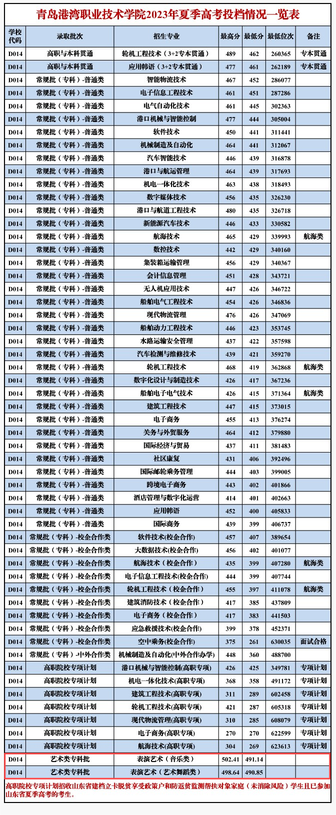 2024年青島港灣職業(yè)技術學院分數(shù)線-圖1