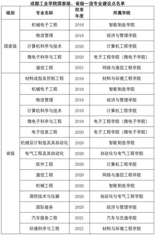 2024年成都工業(yè)學(xué)院王牌專業(yè)排名-圖1