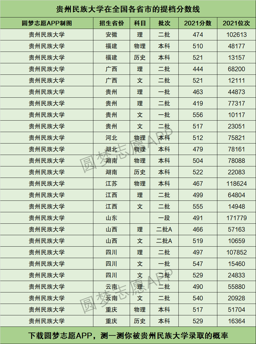 2024年貴州民族大學(xué)分?jǐn)?shù)線-圖1