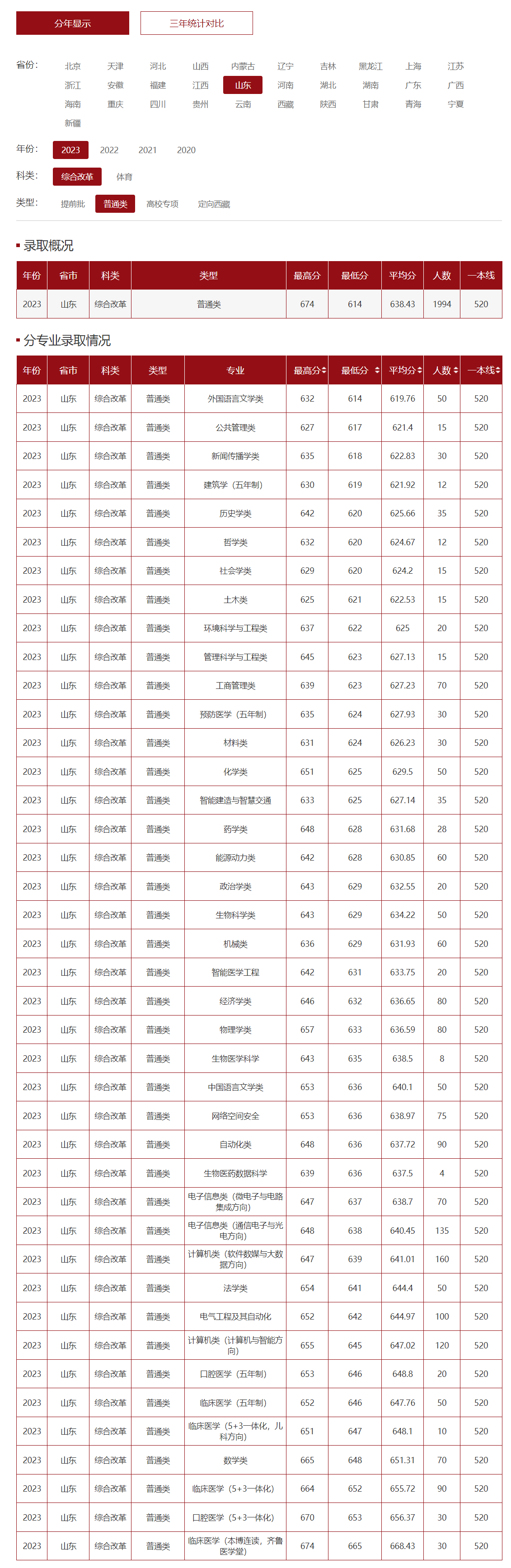 2024年山東大學護理專業(yè)錄取分數(shù)線-圖1