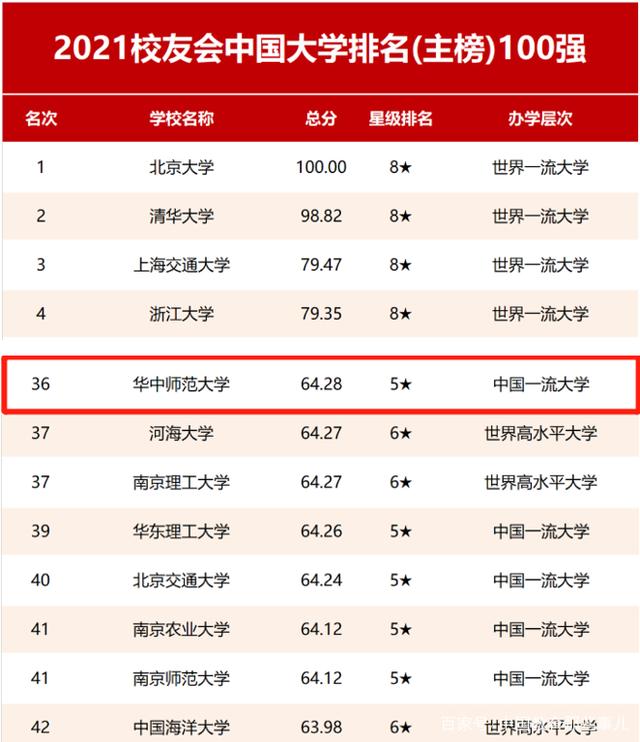 2024年華中師范大學(xué)全國(guó)排名-圖1