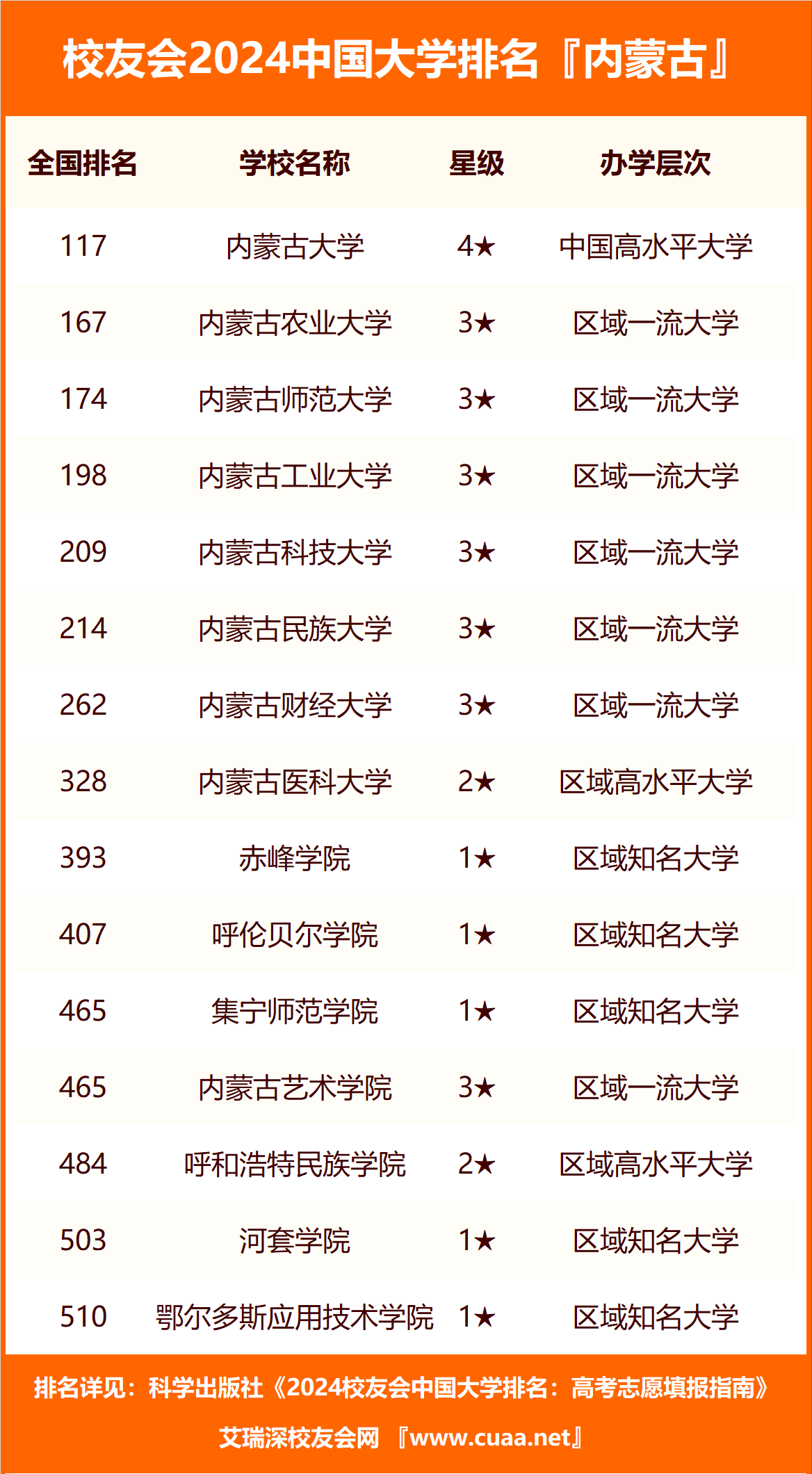 2024年內(nèi)蒙古工業(yè)大學(xué)全國排名-圖1