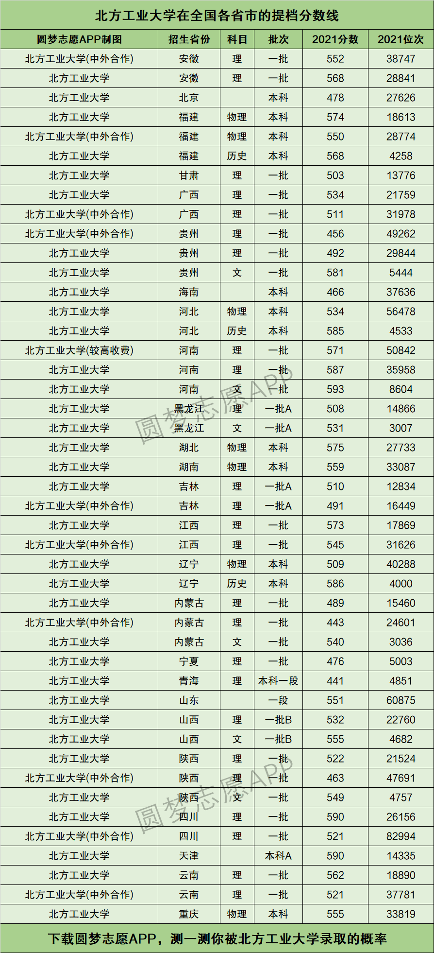 2024年北方工業(yè)大學(xué)全國排名-圖1
