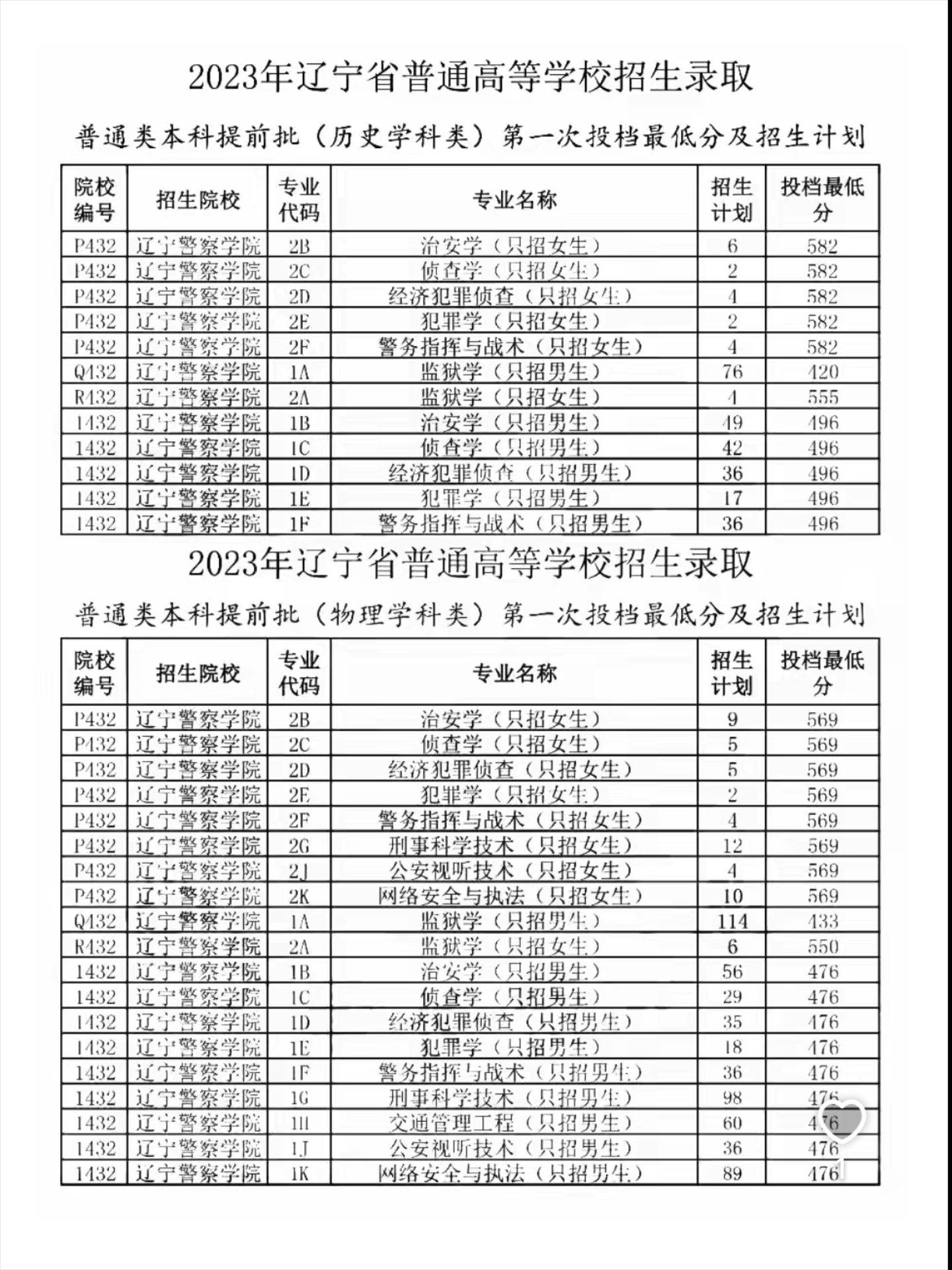 2024年沈陽(yáng)刑警學(xué)院錄取分?jǐn)?shù)線-圖1
