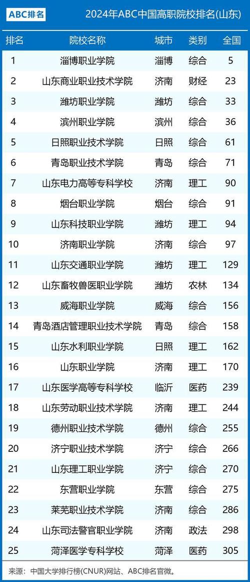 2024年山東雙高計(jì)劃專科學(xué)校排名-圖1