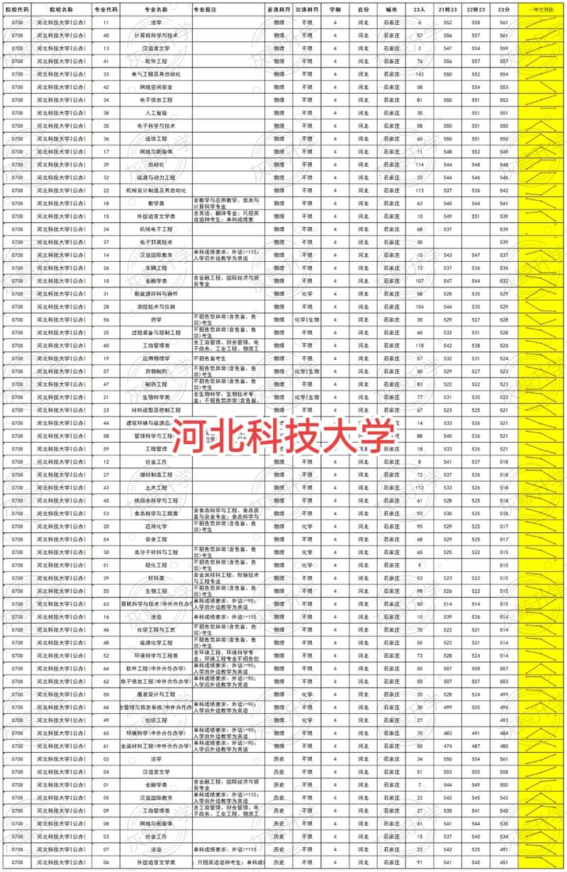 2024年河北科技大學(xué)專科錄取分?jǐn)?shù)線-圖1