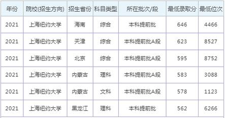 2024年上海紐約大學(xué)錄取分?jǐn)?shù)線-圖1
