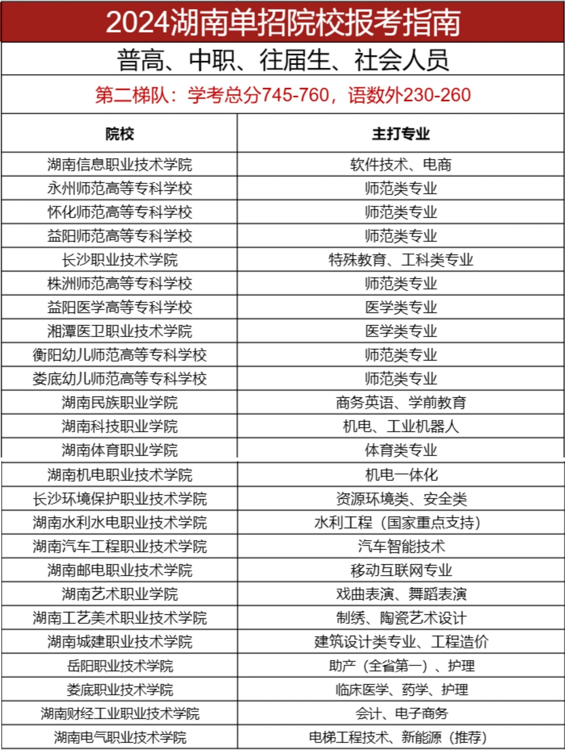 2024年湖南公辦?？茖W(xué)校排名及分?jǐn)?shù)線-圖1