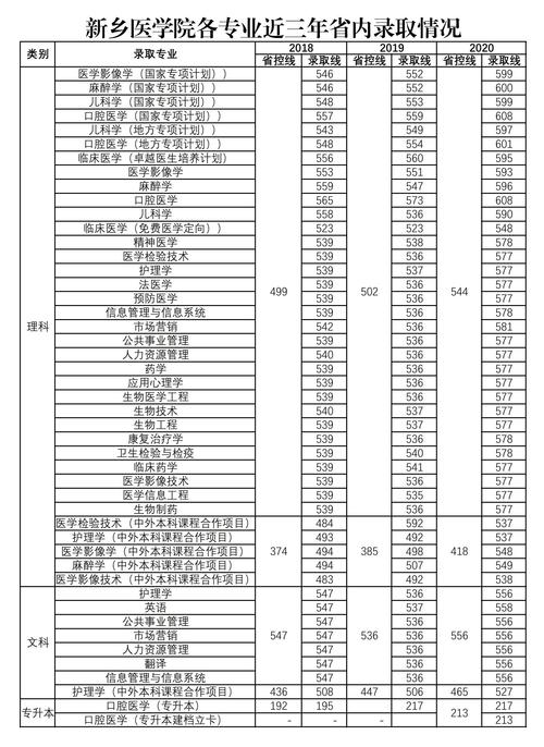 2024年新鄉(xiāng)醫(yī)學(xué)院錄取分數(shù)線-圖1