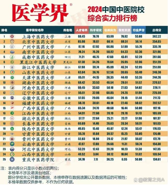 2024年山東醫(yī)學院校大學排名-圖1