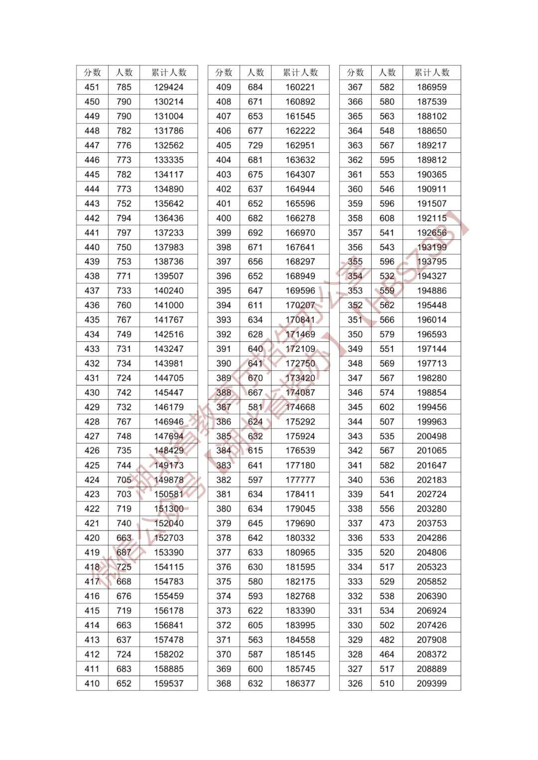湖北2024年高考分數線-圖1