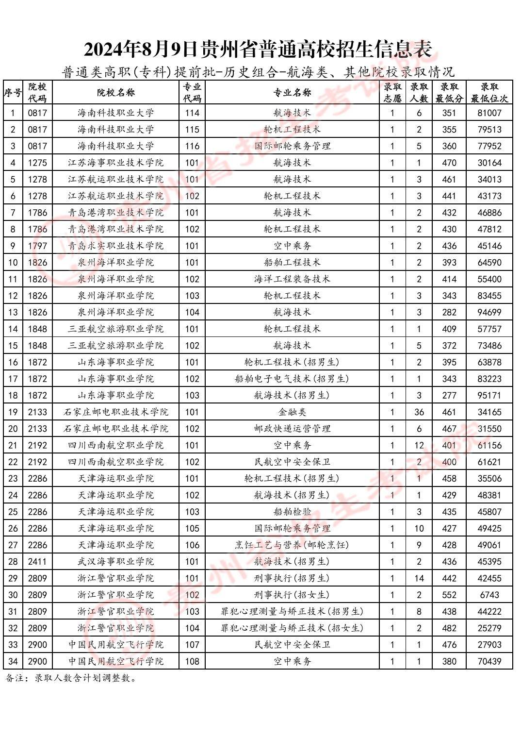 2024年貴州省高考錄取分?jǐn)?shù)線一覽表-圖1