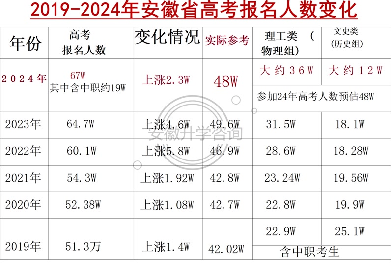 2009年安徽高考人數(shù)-圖1