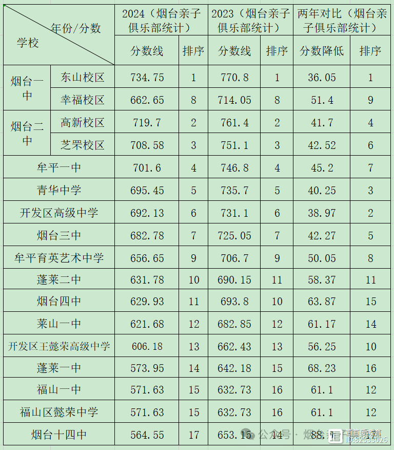煙臺(tái)護(hù)士學(xué)校2024分?jǐn)?shù)線多少-圖1