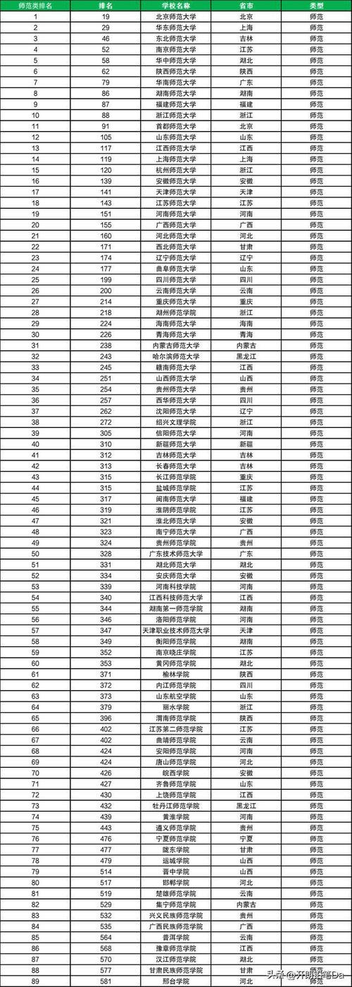 6所免費(fèi)師范大學(xué)排名-圖1