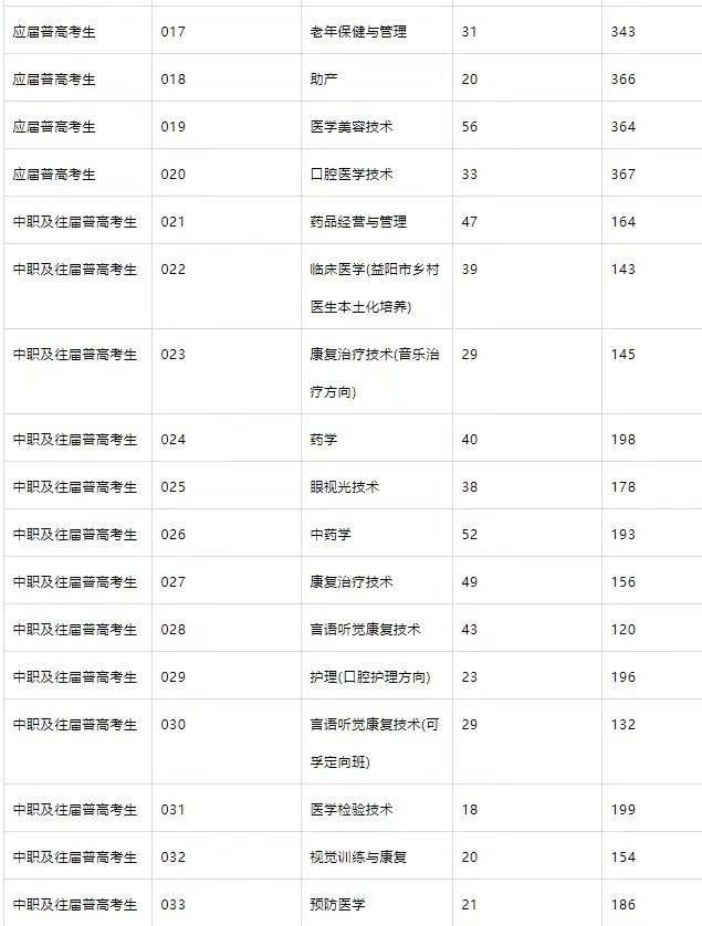 衛(wèi)校錄取分?jǐn)?shù)線2024-圖1