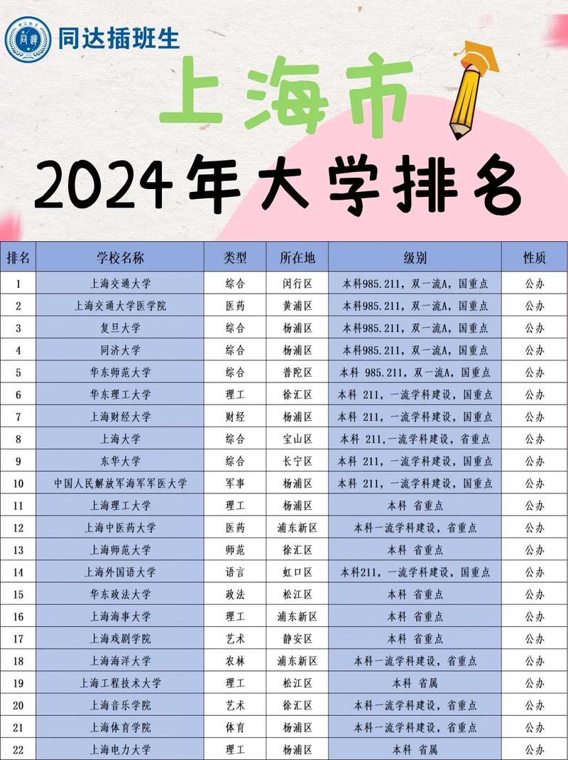 上海的大學(xué)排名-圖1