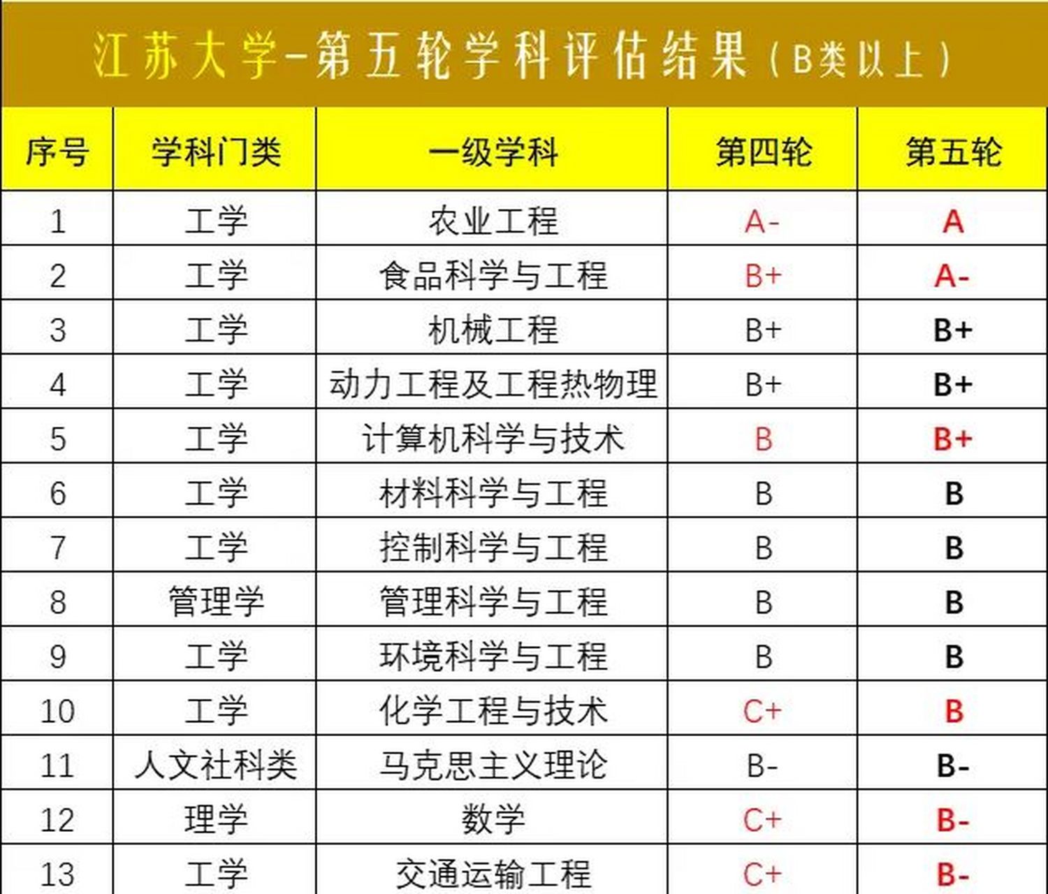 江蘇大學(xué)學(xué)科評(píng)估-圖1