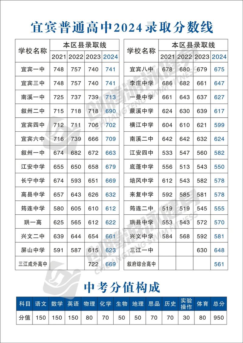 四川宜賓學(xué)院2024錄取分?jǐn)?shù)線-圖1