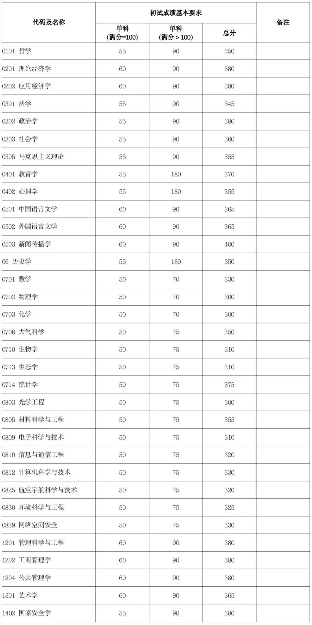 2024年復(fù)旦大學(xué)錄取分?jǐn)?shù)線多少-圖1