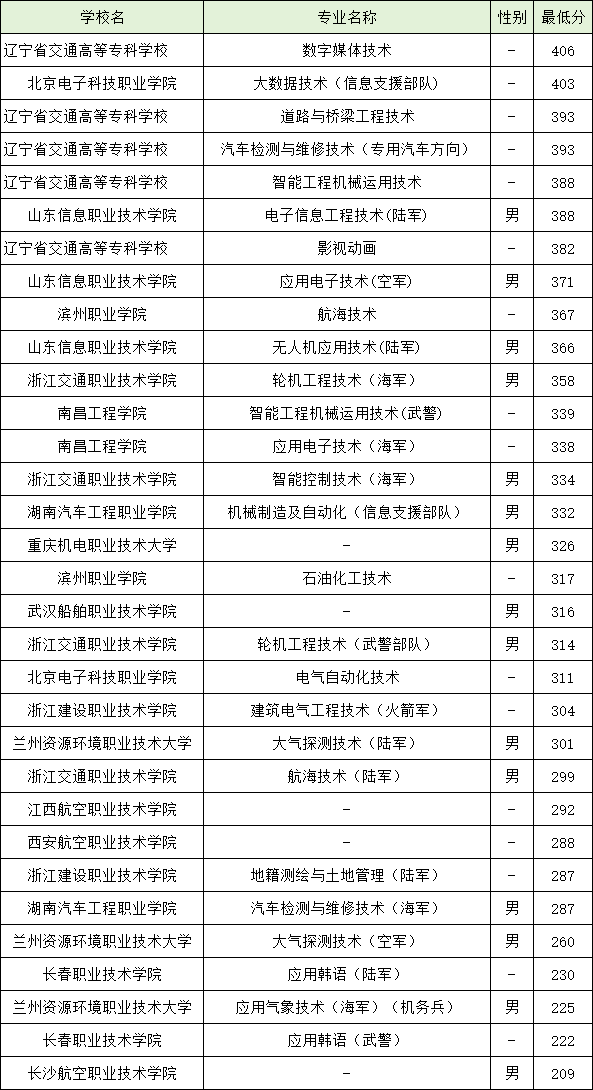 遼寧定向士官學(xué)校錄取分?jǐn)?shù)線2024-圖1