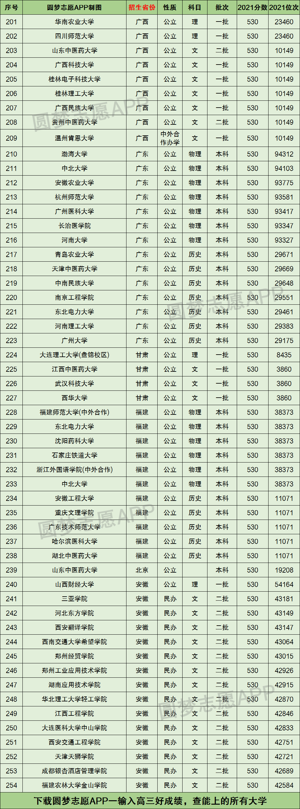 上海高考530分可以上什么大學(xué)-圖1