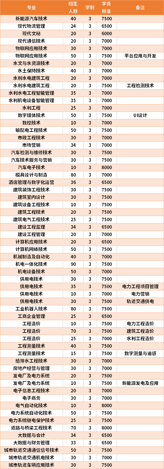 廣西水利電力職業(yè)技術(shù)學(xué)院有什么專(zhuān)業(yè)-圖1