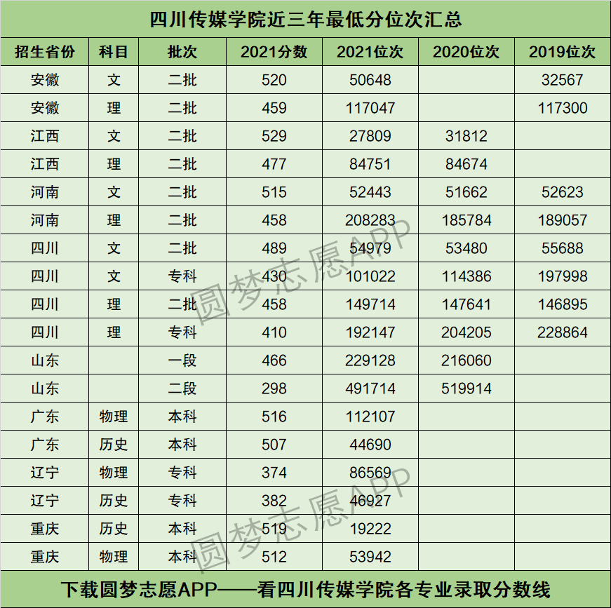 四川傳媒學(xué)院2024錄取分?jǐn)?shù)線-圖1