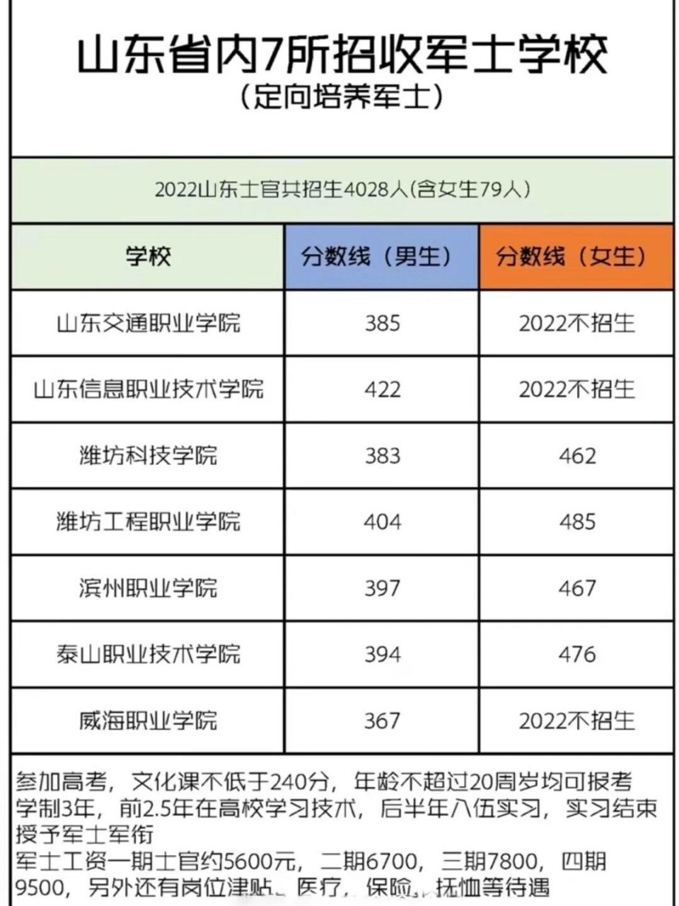 山東省定向士官學校有哪些-圖1