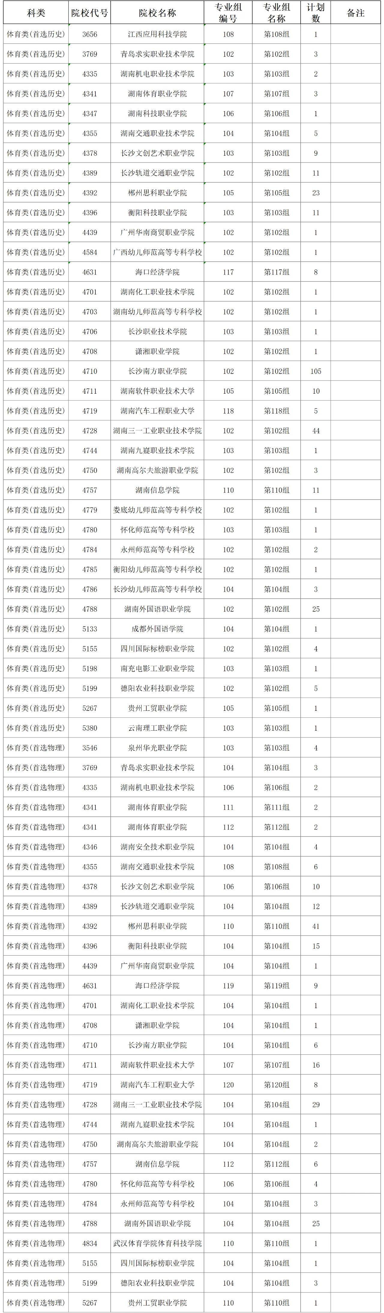 湖南2024年征集志愿本科院校名單-圖1