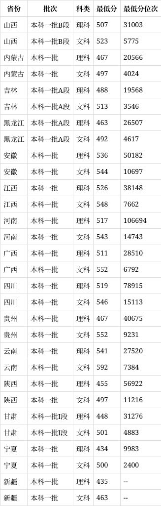 石家莊鐵道大學2024年錄取分數(shù)線-圖1