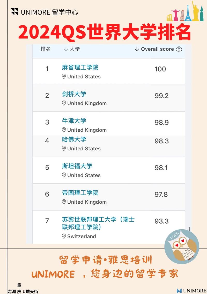 麻省理工學院相當于國內哪個大學？世界排名多少？-圖1