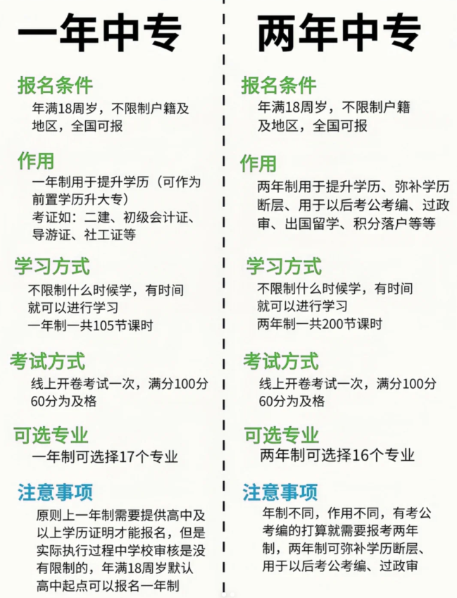 電大中專報名流程、學習方式、拿證時間相關介紹-圖2
