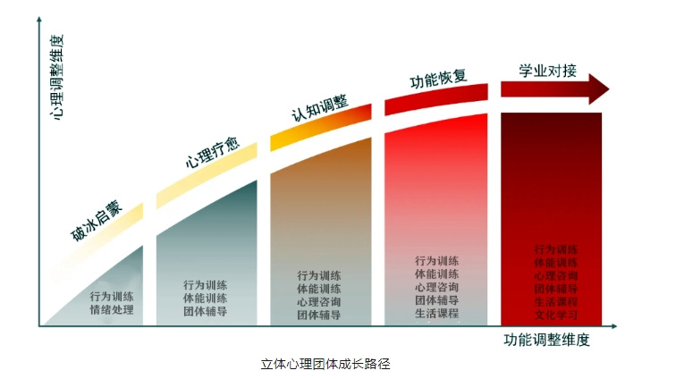 浙江地區(qū)青少年成長教育-戒網(wǎng)癮心理疏導(dǎo)學(xué)校-圖2