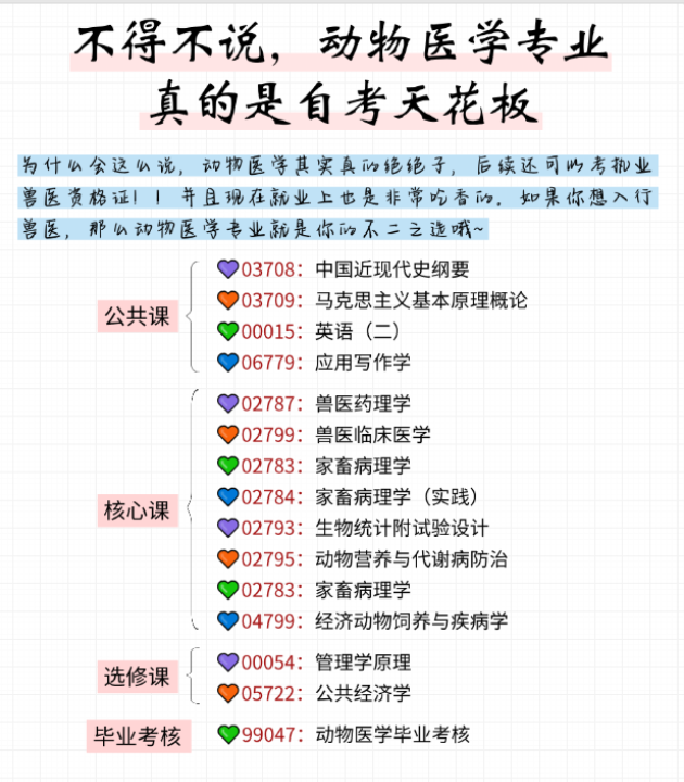 不得不說(shuō)，動(dòng)物醫(yī)學(xué)真實(shí)自考的天花板，可考獸醫(yī)證-圖1