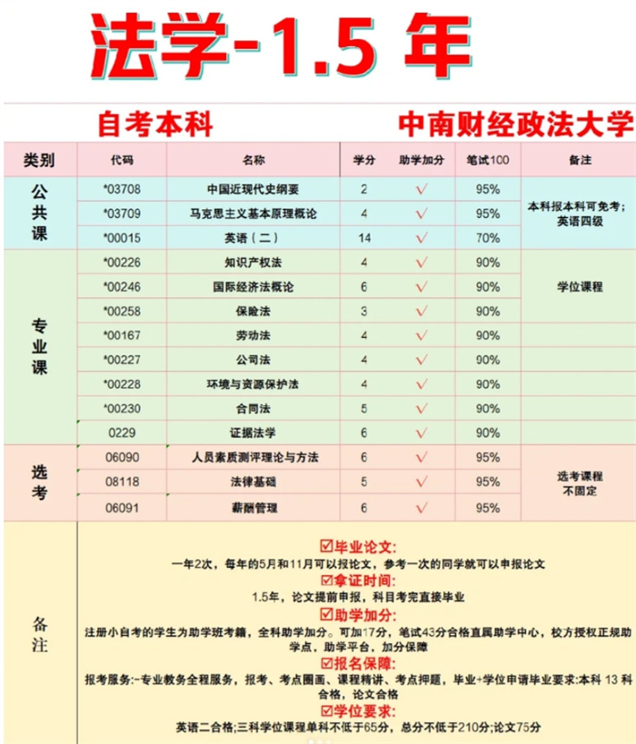 中南財經(jīng)政法大學(xué)小自考，真的不要太簡單-圖1
