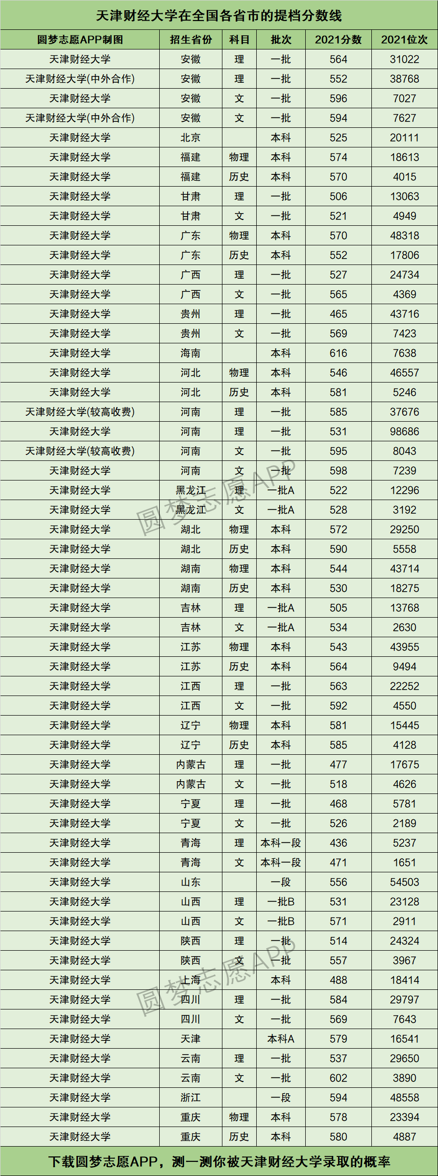 天津財經大學美術錄取分數線-圖1
