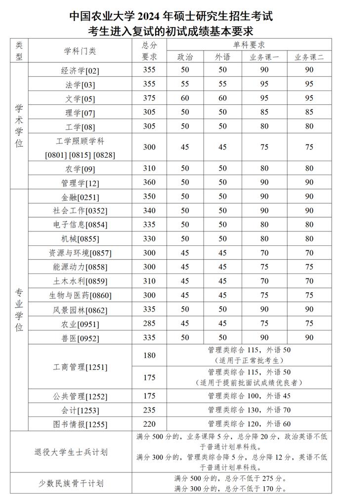 中國(guó)農(nóng)業(yè)大學(xué)煙臺(tái)校區(qū)分?jǐn)?shù)線-圖1