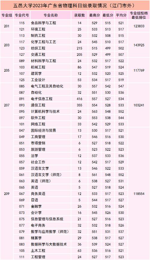 五邑大學歷年分數(shù)線(詳解)-圖1