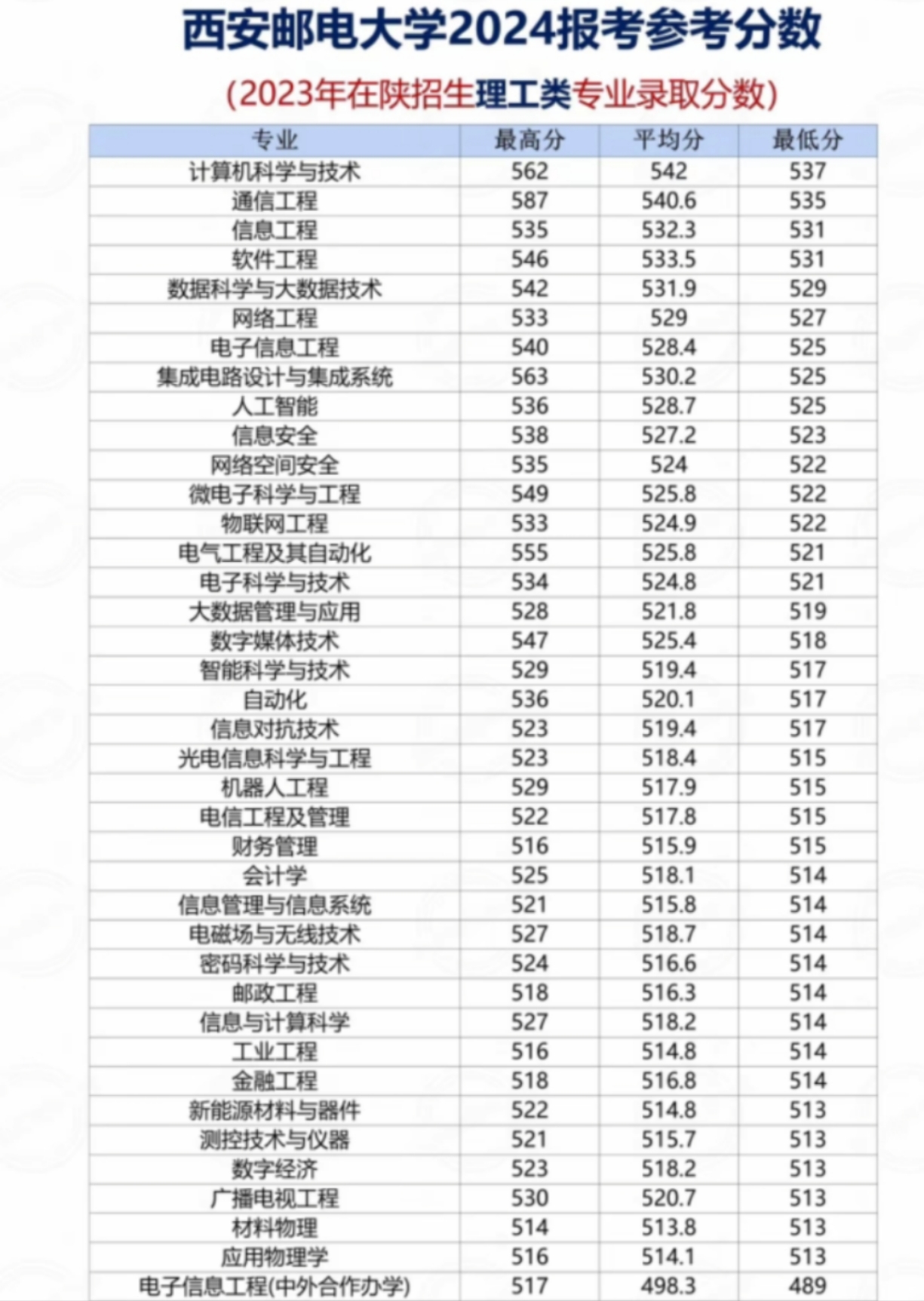 西安郵電大學分數線-圖1