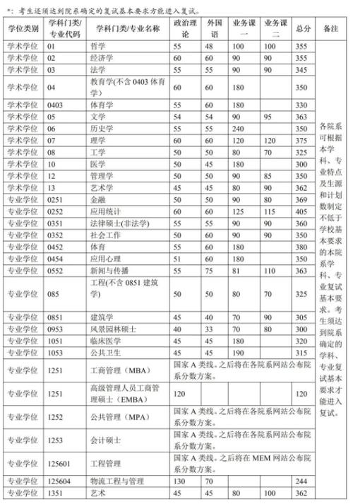 清華大學考研分數(shù)線-圖1