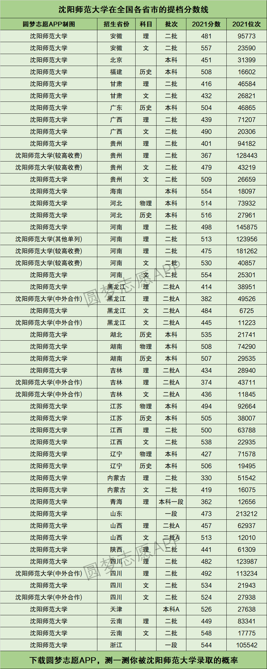 沈陽師范文科分數(shù)線-圖1