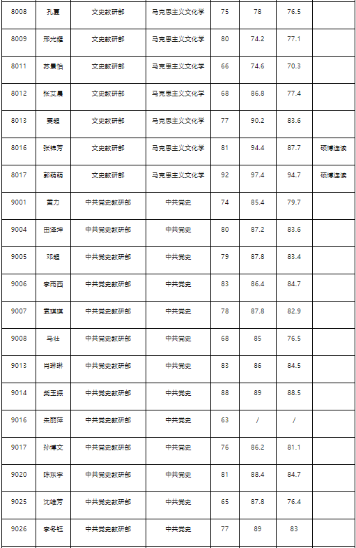 中央黨校錄取分?jǐn)?shù)線-圖1