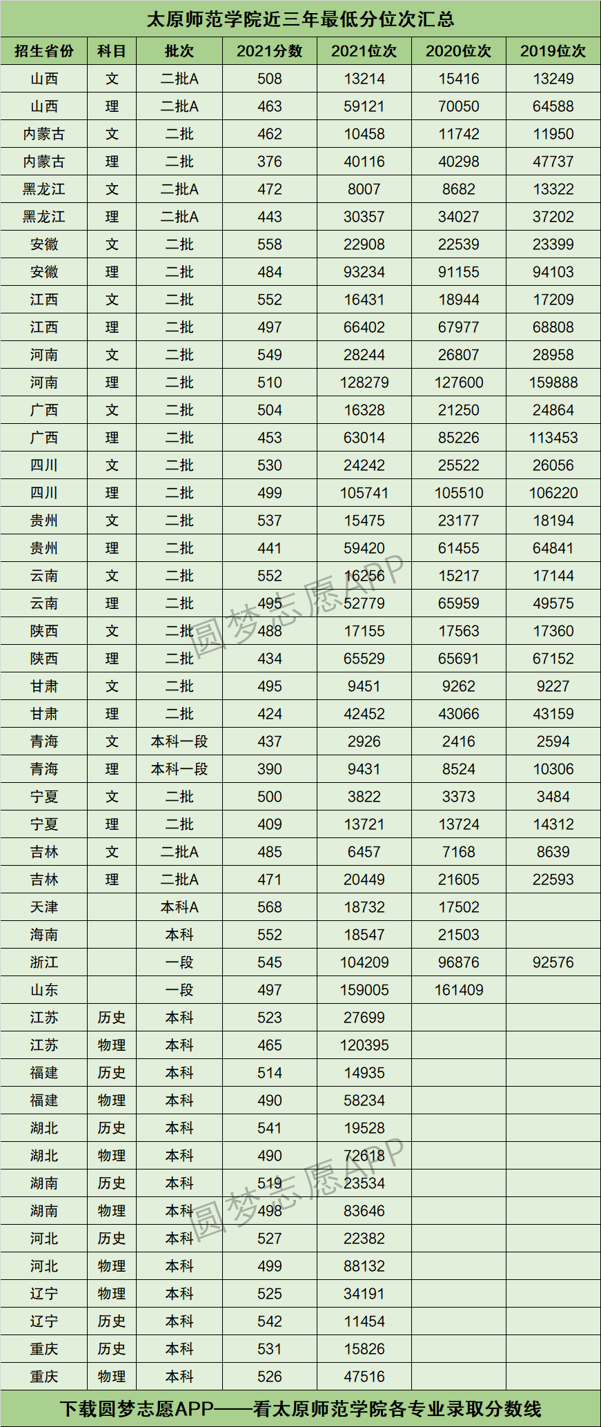 太原師范大學各專業(yè)錄取分數線-圖1